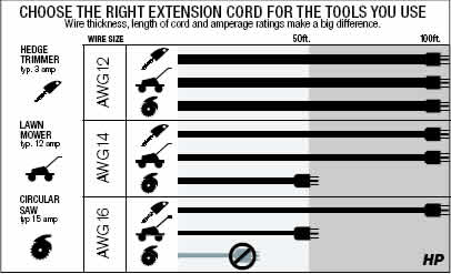 Electrical Cord Size Matters