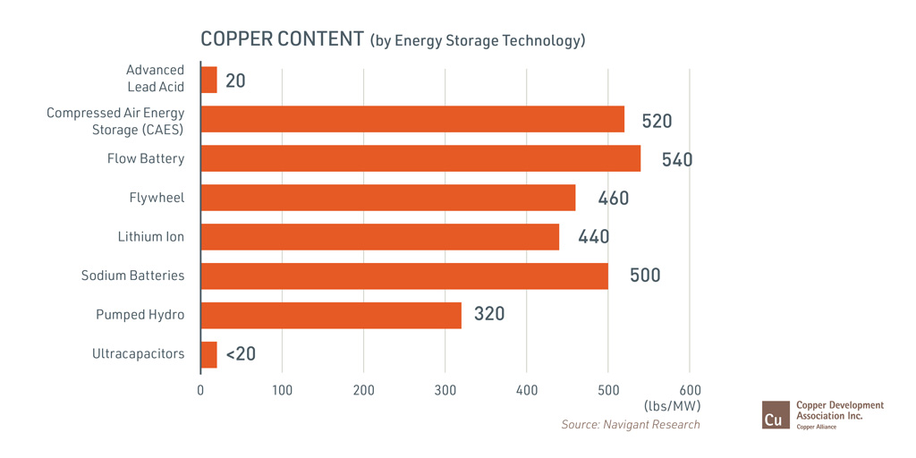 Copper Content chart