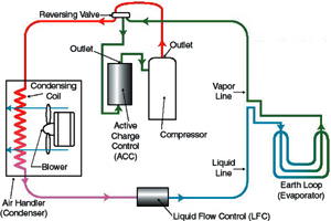 Schematic of the geothermal HVAC system in heating mode