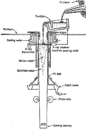 Vertical continuous casting