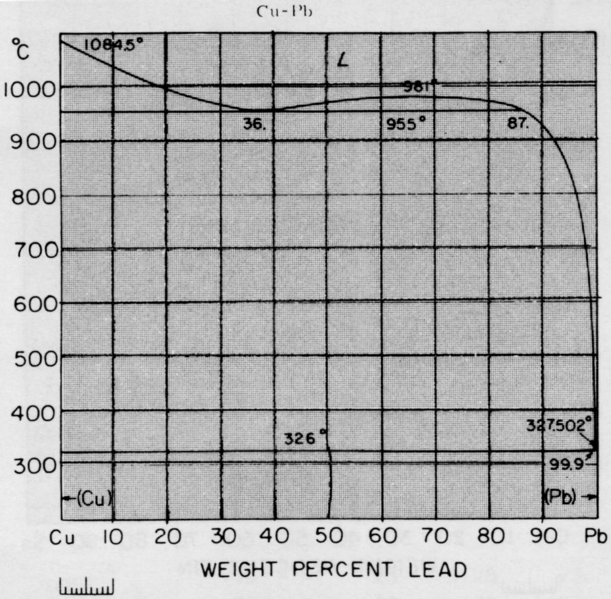 Copper-lead equilibr/ium phase diagram (Reference 2).